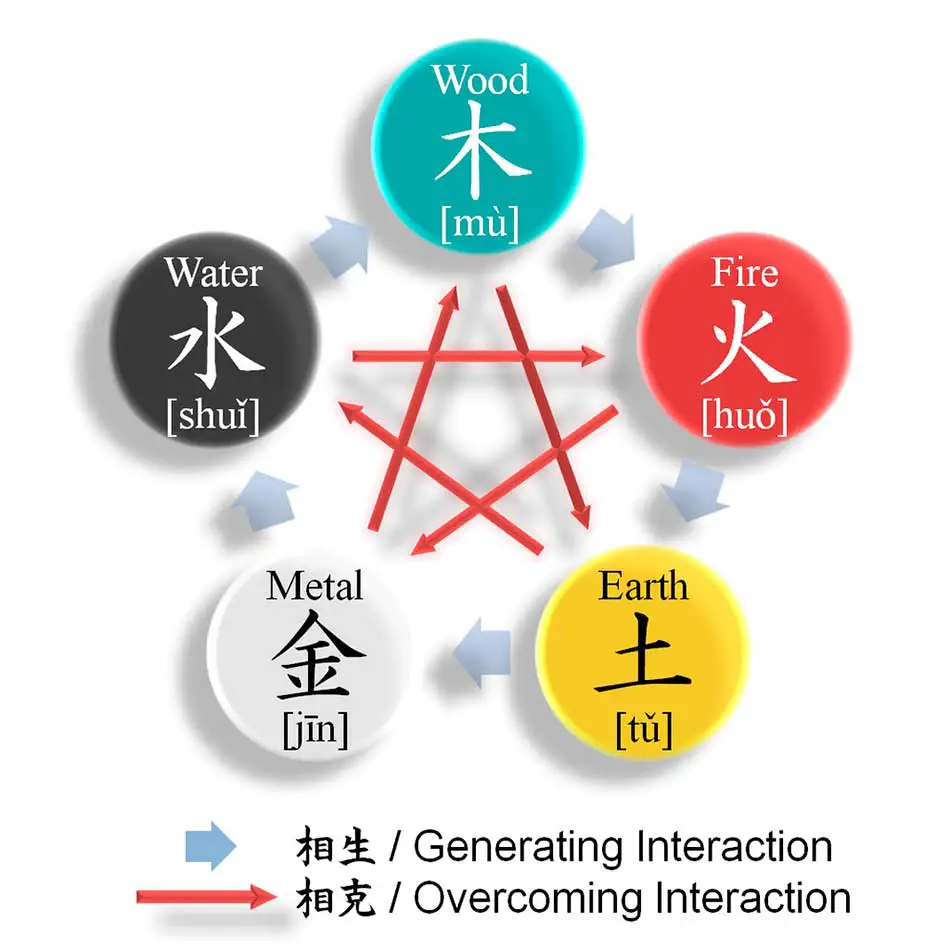 Feng Shui five element colors.