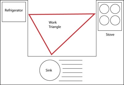 Kitchen work triangle.